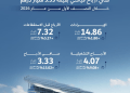 DEWA Achieves Record AED 3.33 Billion Profit Amidst Surging Dubai Demand