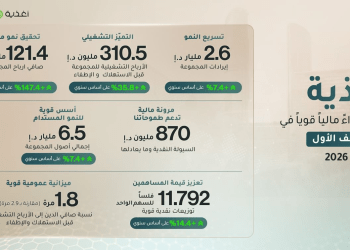 Agthia Group Reports Strong H1 2026 Results with Major EBITDA Growth in the UAE